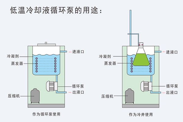 低溫冷卻液循環(huán)泵制冷